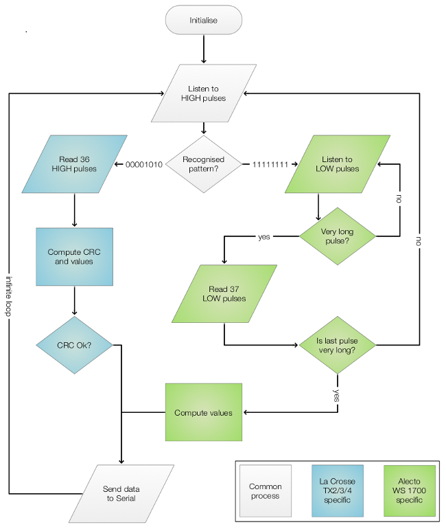 Flowchart