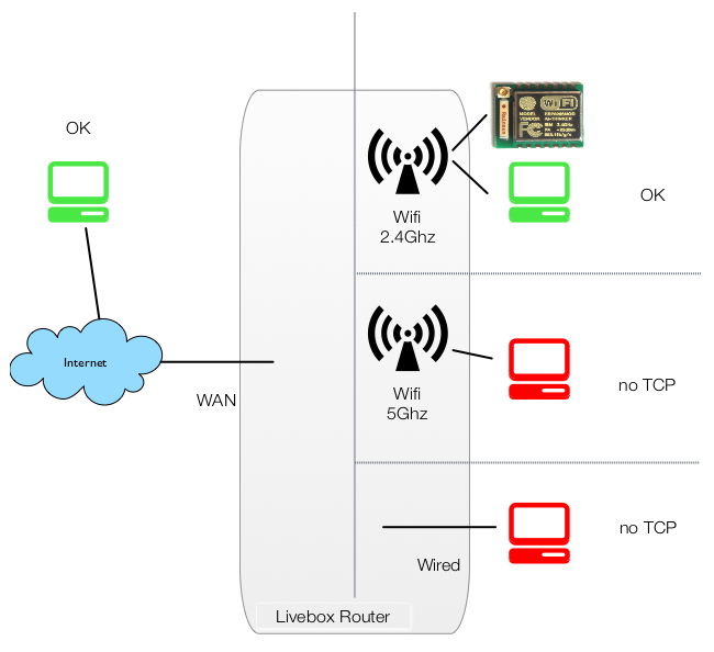 ESP8266 & Livebox