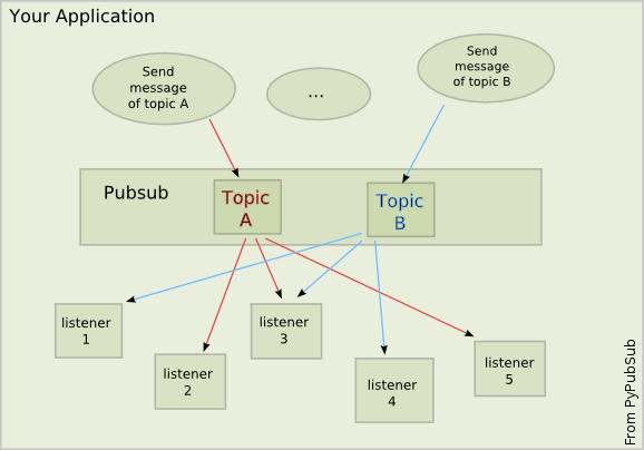 Illustration of the concept from pubsub.sourceforge.net