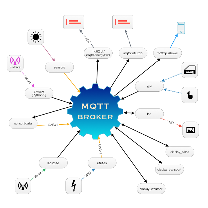 MQTT Hub
