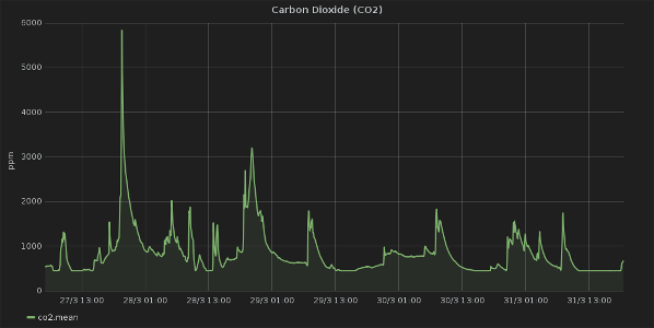 CO2 graph