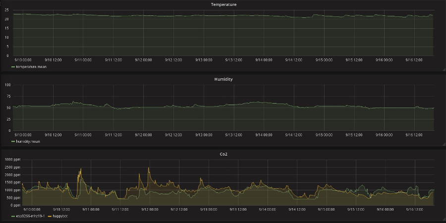 Graphs
